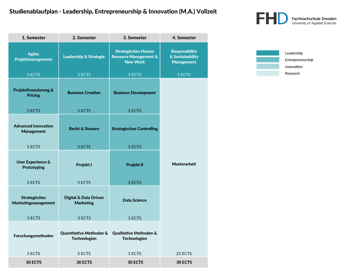 Modulplan Leadership, Entrepreneurship & Innovation (M.A.)