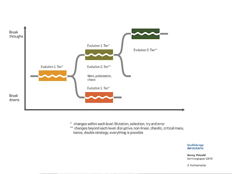 Fachhochschule Dresden, Grafikdesign, Informationsdesign