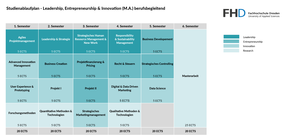 Modulplan Leadership, Entrepreneurship & Innovation (M.A.) berufsbegleitend