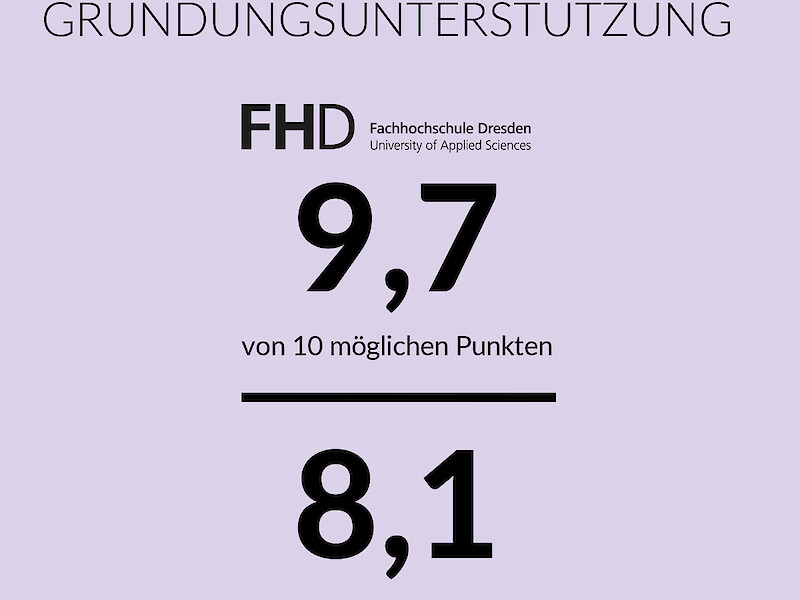 Quelle: Gründungsradar