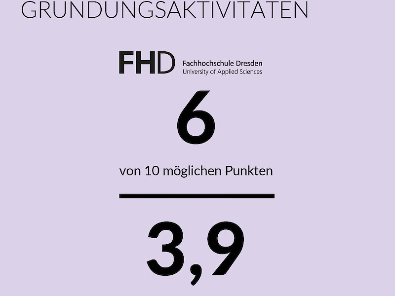 Quelle: Gründungsradar